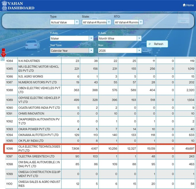 VAHAN Data Source: Ola Electric May 2026 Numbers Overview, June 1, 2026