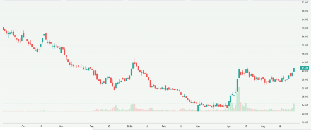 Meyka AI: Ola Electric Mobility Limited (OLAELEC.NS) Stock Overview, June 1, 2026