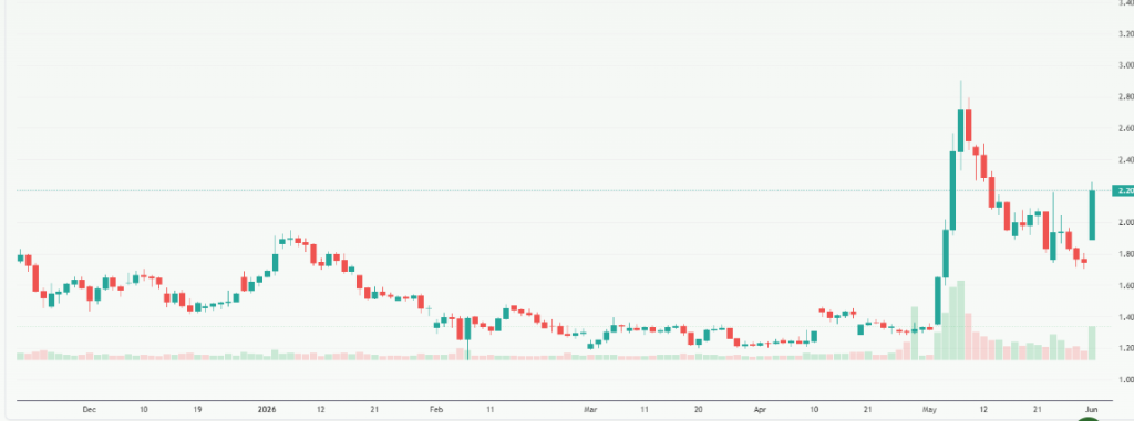 Meyka AI: Toncoin USD (TONUSD) Stock Overview, June 2, 2026