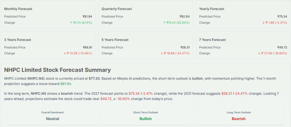 Meyka AI: NHPC Limited (NHPC.NS) Stock Forecast & Price Predictions, June 2, 2026