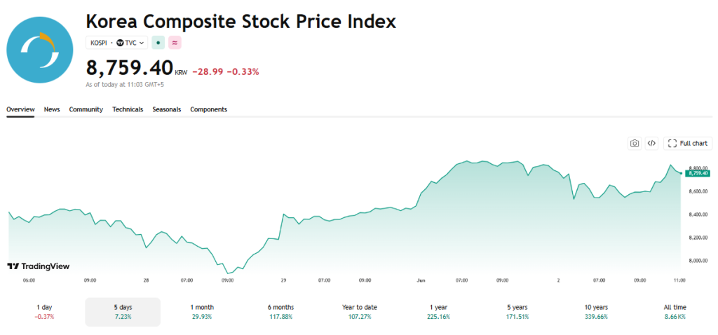 TradingView Source: Korea Composite Stock Price Index, June 2, 2026