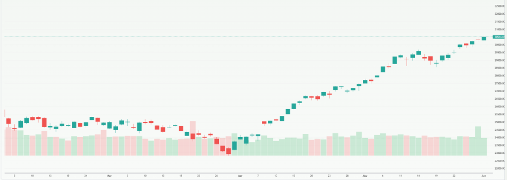 Meyka AI: NASDAQ 100 (^NDX) Index Overview, June 2, 2026