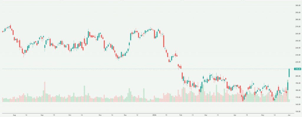 Meyka AI: Salesforce, Inc. (CRM) Stock Overview, June 2, 2026