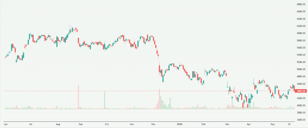 Meyka AI: InterGlobe Aviation Limited (INDIGO.NS) Stock Overview, June 1, 2026