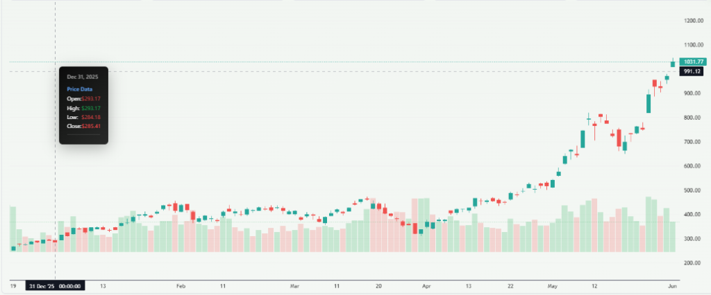 Meyka AI: Micron Technology, Inc. (MU) Stock Overview, June 2, 2026