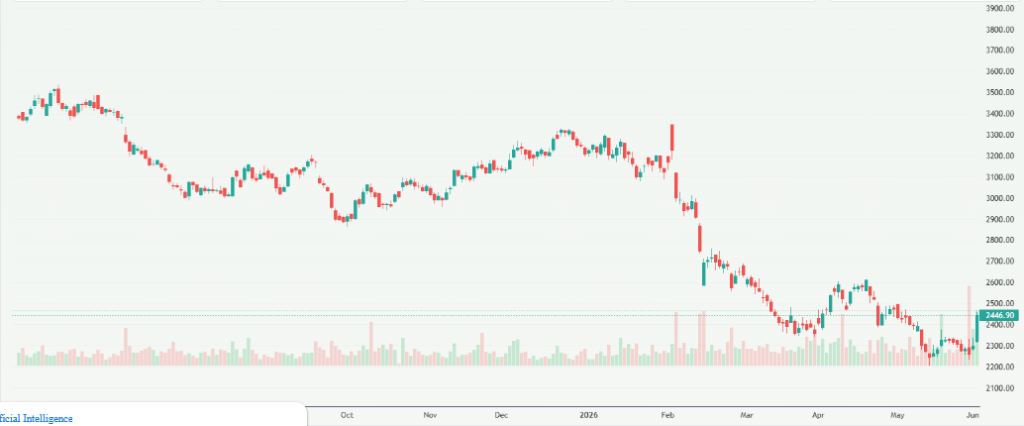 Meyka AI: Tata Consultancy Services Limited (TCS.NS) Stock Overview, June 3, 2026