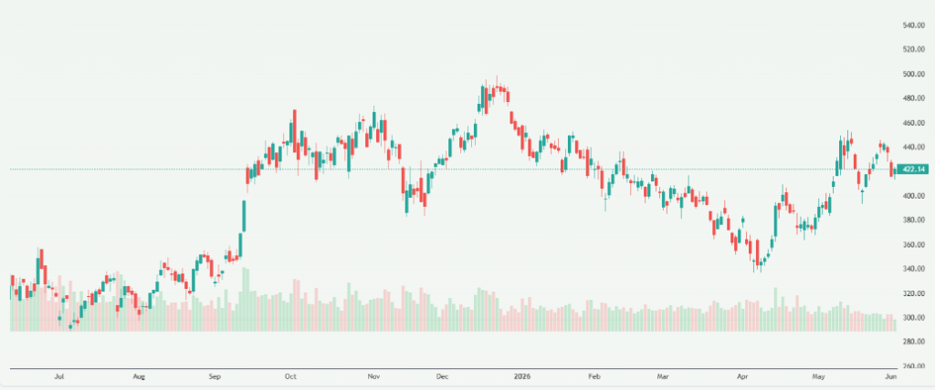 Meyka AI: Tesla, Inc. (TSLA) Stock Overview, June 3, 2026