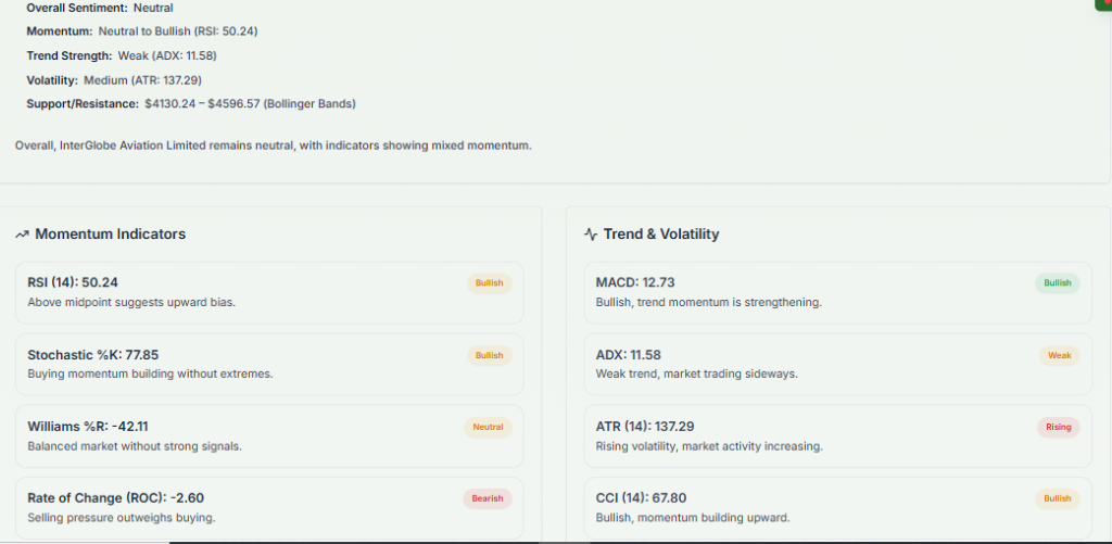 Meyka AI: InterGlobe Aviation Limited (INDIGO.NS) Stock Technical Analysis & Trading Signals, June 1, 2026