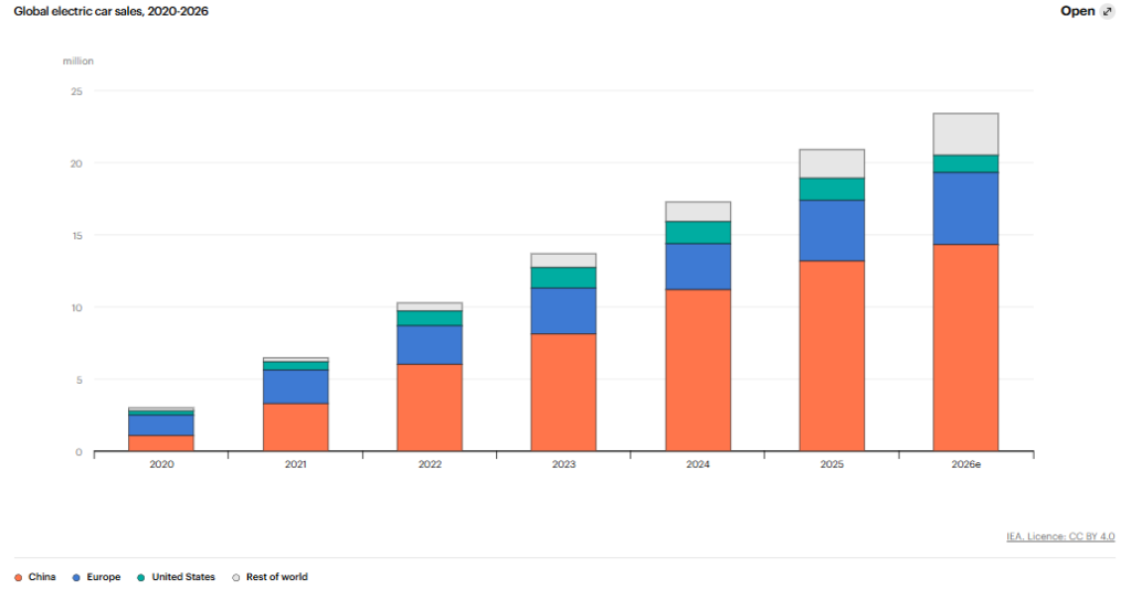 IEA Source: Global EV Market Estimated 2026 Overview