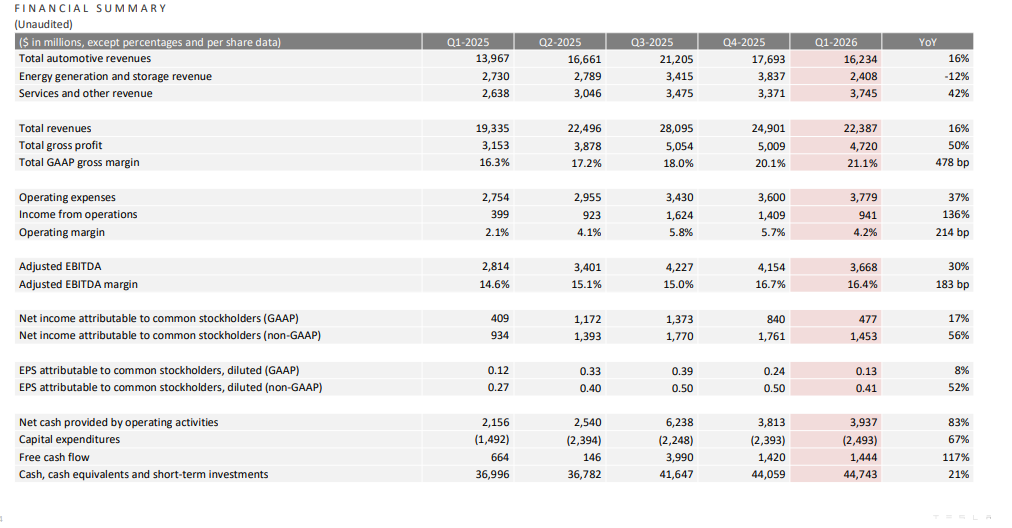 Official Source: Tesla Q1 FY26 Current Financials Overview, June 3, 2026