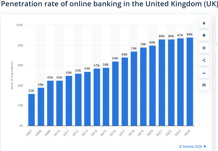 Statista Source: UK Online Banking Penetration Results 2007-2024 Overview
