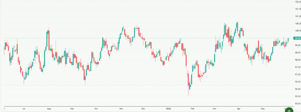 Meyka AI: US Dollar Index (DX-Y.NYB) Index Overview, June 4, 2026