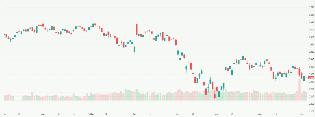 Meyka AI: NIFTY 50 (^NSEI) Index Overview, June 6, 2026