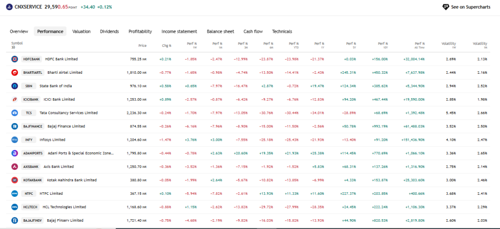 TradingView Source: Nifty 50 Services Sector Performance Overview, June 4, 2026