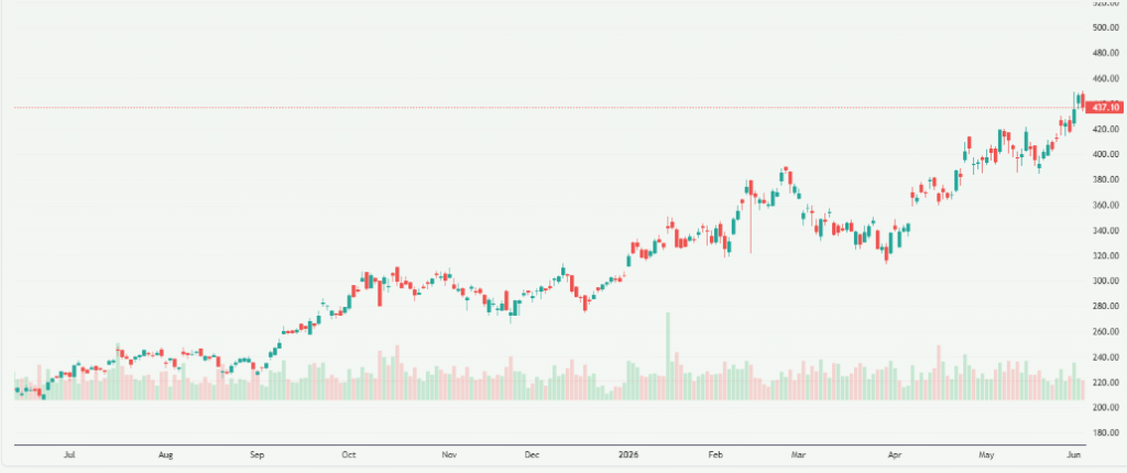 Meyka AI: Taiwan Semiconductor Manufacturing Company Limited (TSM) Stock Overview, June 4, 2026