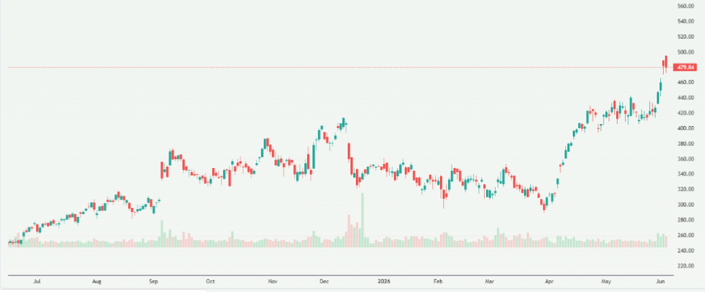 Meyka AI; Broadcom Inc. (AVGO) Stock Overview, June 4, 2026