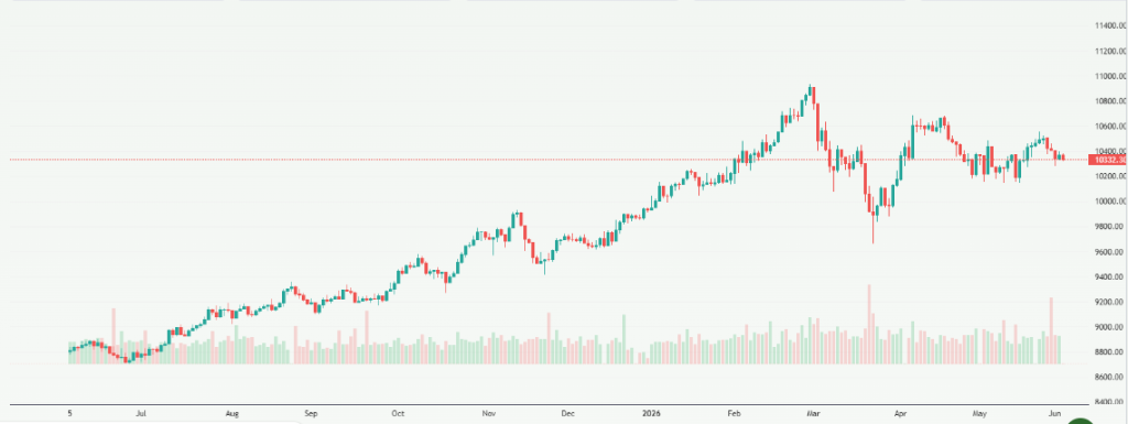 Meyka AI: FTSE 100 (^FTSE) Index Overview, June 4, 2026