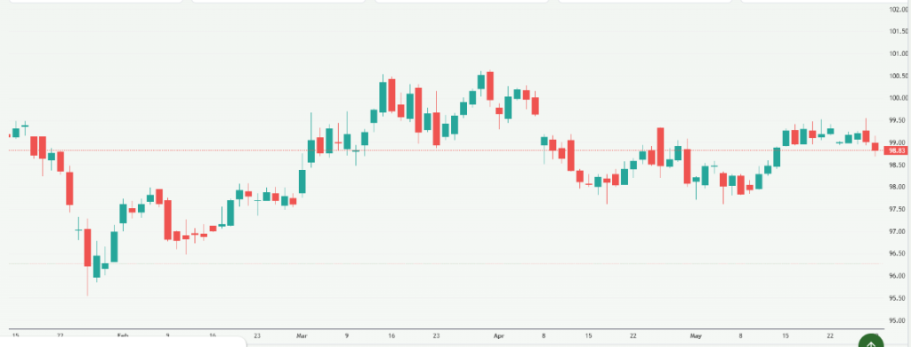 Meyka AI: US Dollar Index (DX-Y.NYB) Index Overview, June 1, 2026