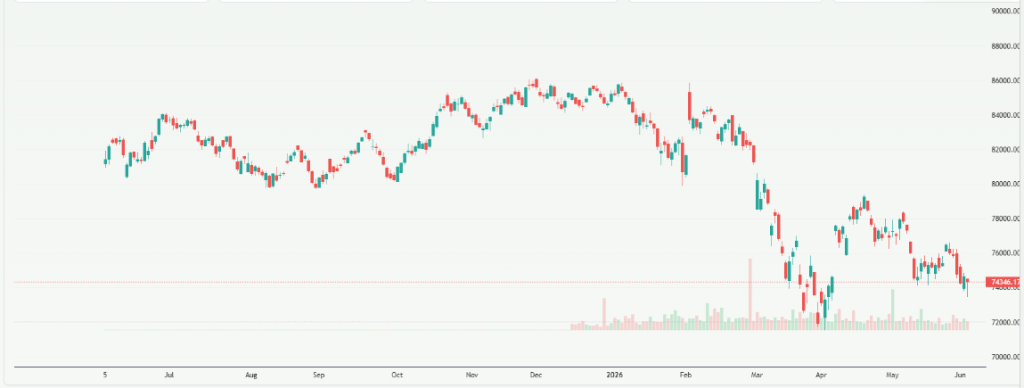 Meyka AI: S&P BSE Sensex (^BSESN) Index Overview, June 4, 2026