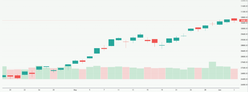 Meyka AI: NASDAQ 100 (^NDX) Index Overview, June 4, 2026