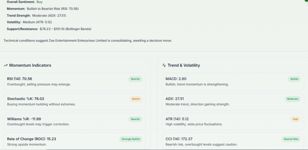 Meyka AI: ZEEL.NS Technical Analysis Summary, June 5, 2026
