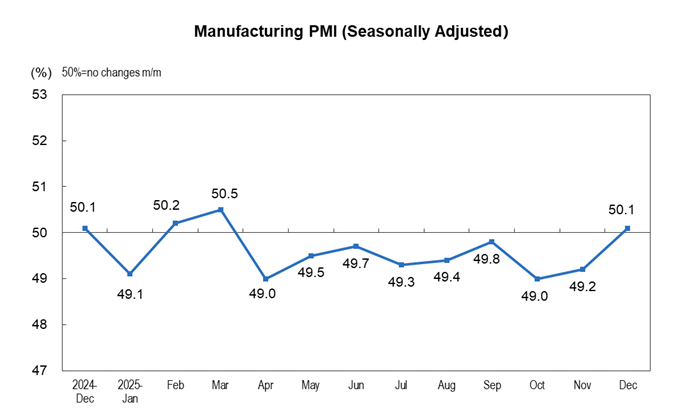 Stats.gov.cn Source: Manufacturing PMI China dec 2025 Overview