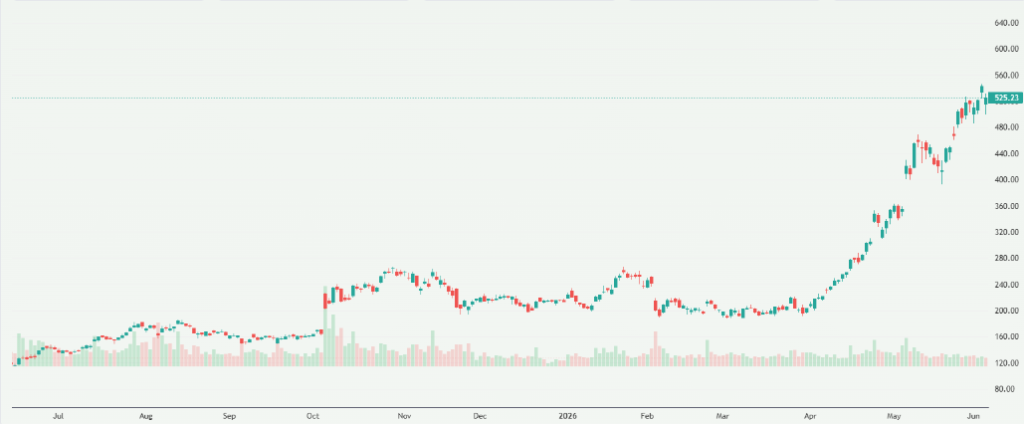 Meyka AI: Advanced Micro Devices, Inc. (AMD) Stock Overview, June 5, 2026