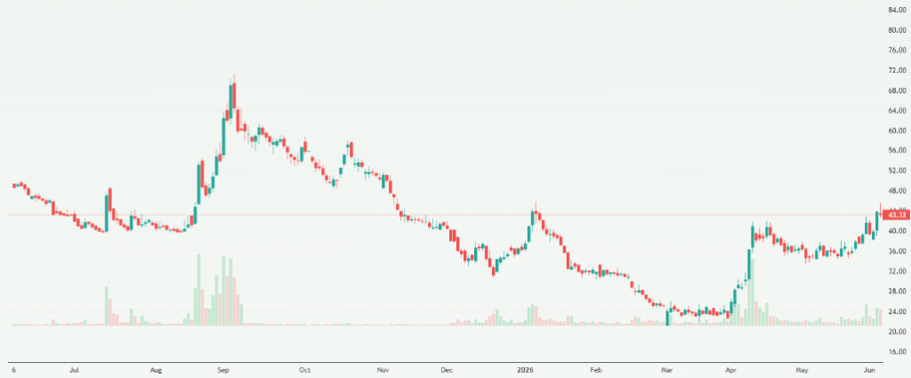 Meyka AI: Ola Electric Mobility Limited (OLAELEC.NS) Stock Overview, June 5, 2026