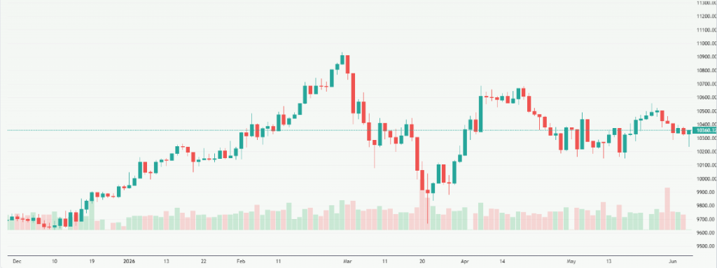 Meyka AI: FTSE 100 (^FTSE) Index Overview, June 5, 2026