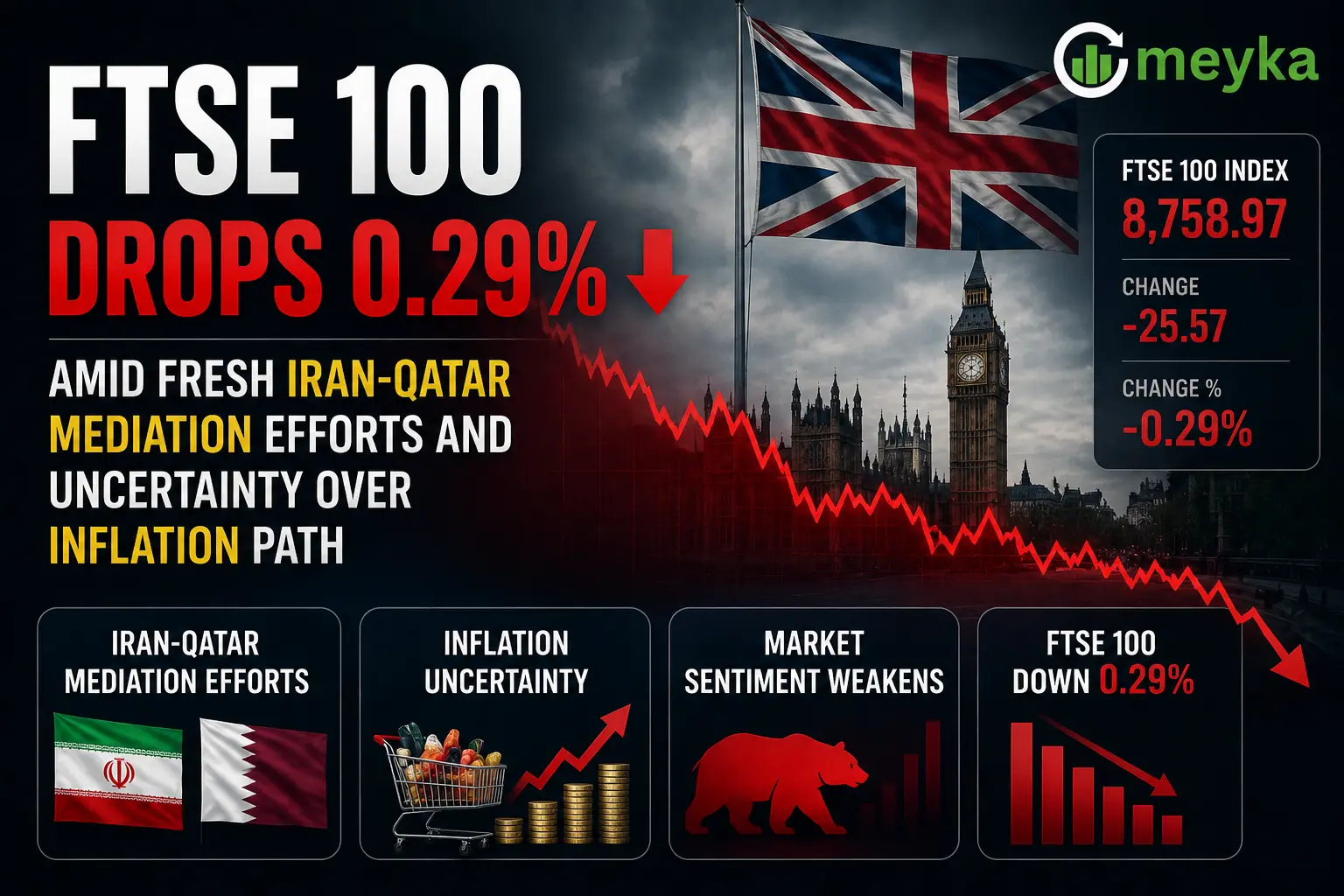 FTSE 100 Drops 0.29% Amid Fresh Iran-Qatar Mediation Efforts and Uncertainty Over Inflation Path