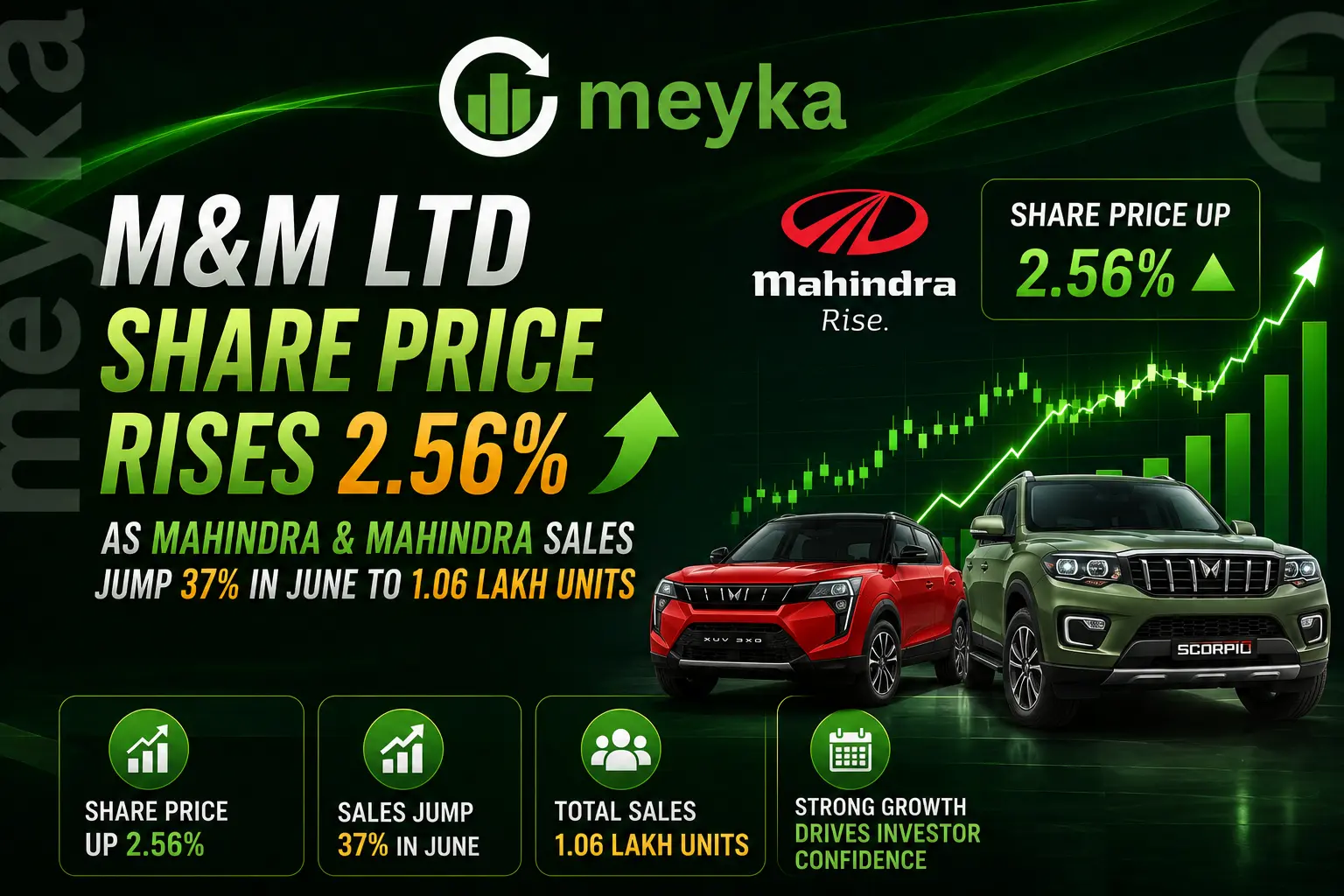 M&M Ltd Share Price Rises 2.56% as Mahindra & Mahindra Sales Jump 37% in June to 1.06 Lakh Units
