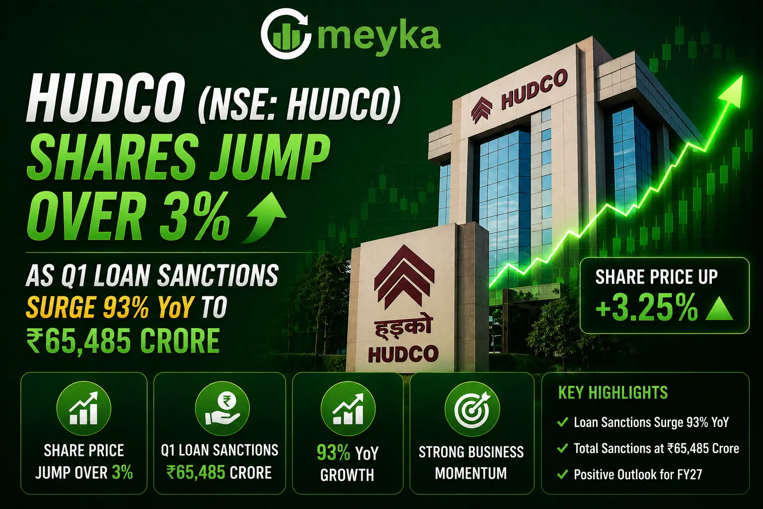 HUDCO (NSE: HUDCO) Shares Jump Over 3% as Q1 Loan Sanctions Surge 93% YoY to ₹65,485 Crore