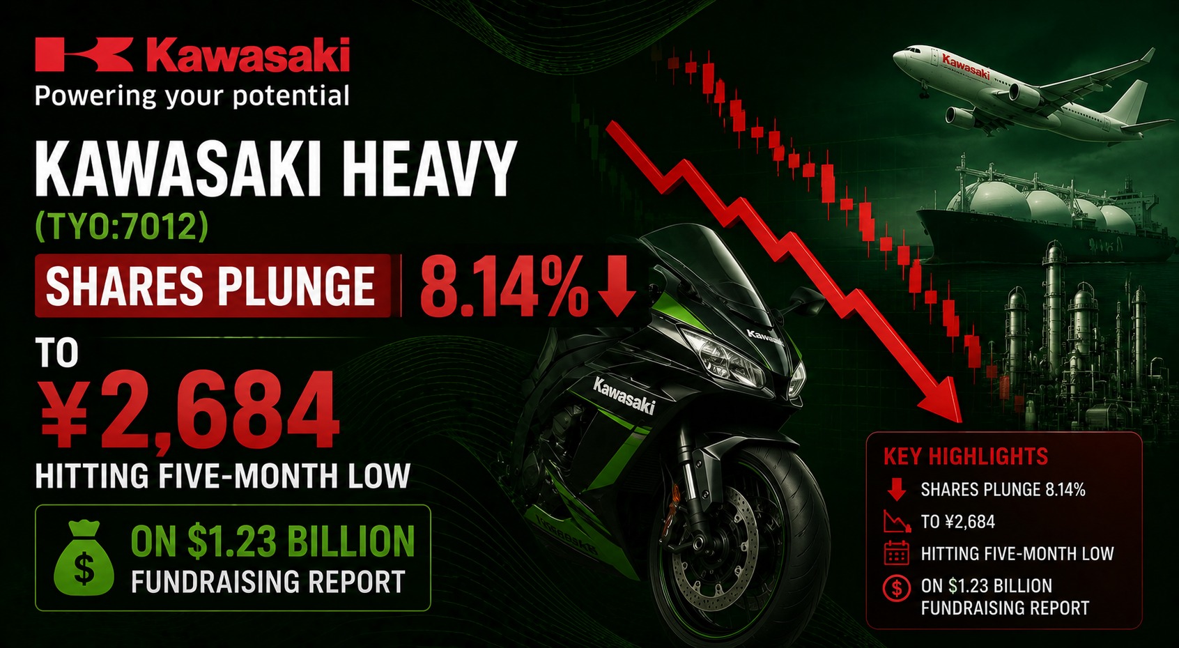 Kawasaki Heavy (TYO:7012) Shares Plunge 8.14% to ¥2,684, Hitting Five-Month Low on $1.23 Billion Fundraising Report