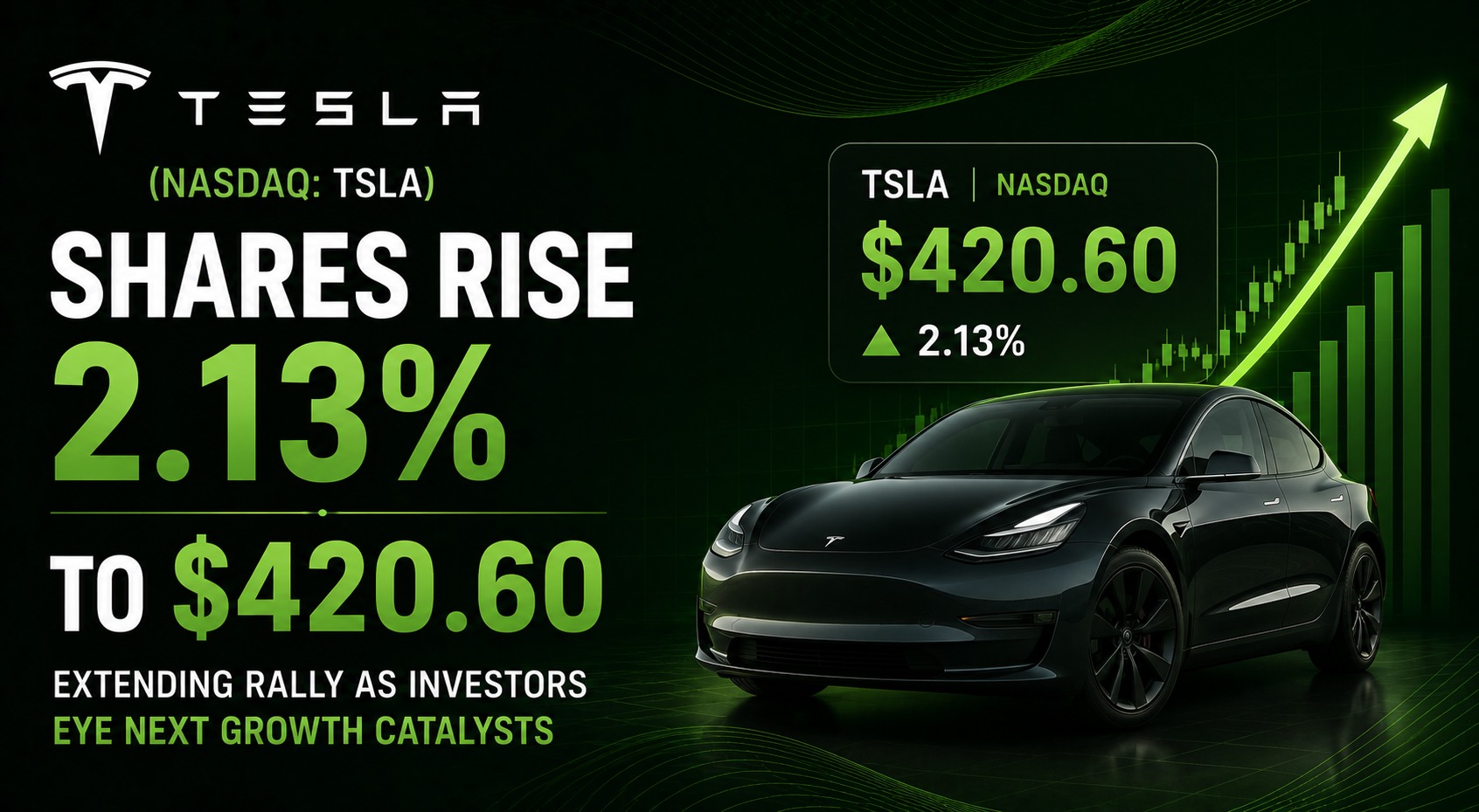 Tesla (NASDAQ: TSLA) Shares Rise 2.13% to $420.60, Extending Rally as Investors Eye Next Growth Catalysts