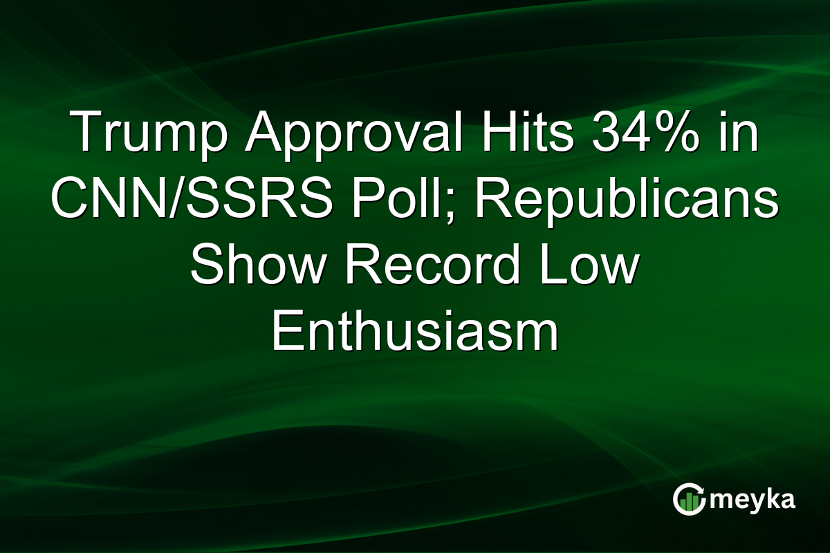 Trump Approval Hits 34% in CNN/SSRS Poll; Republicans Show Record Low Enthusiasm