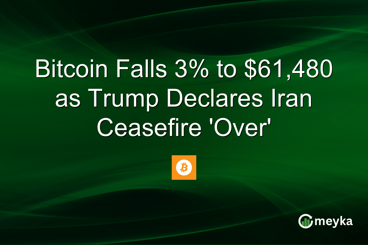 Bitcoin Falls 3% to $61,480 as Trump Declares Iran Ceasefire ‘Over’