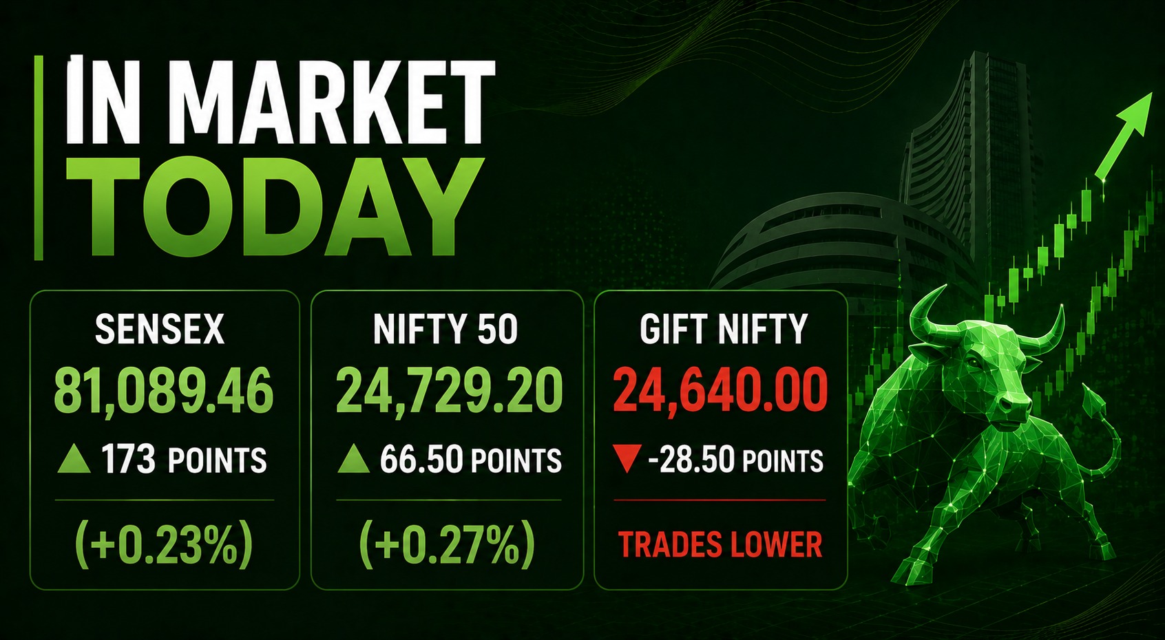 IN Market Today: Sensex Gains 173 Points (+0.23%), Nifty 50 Rises 0.27%; GIFT Nifty Trades Lower