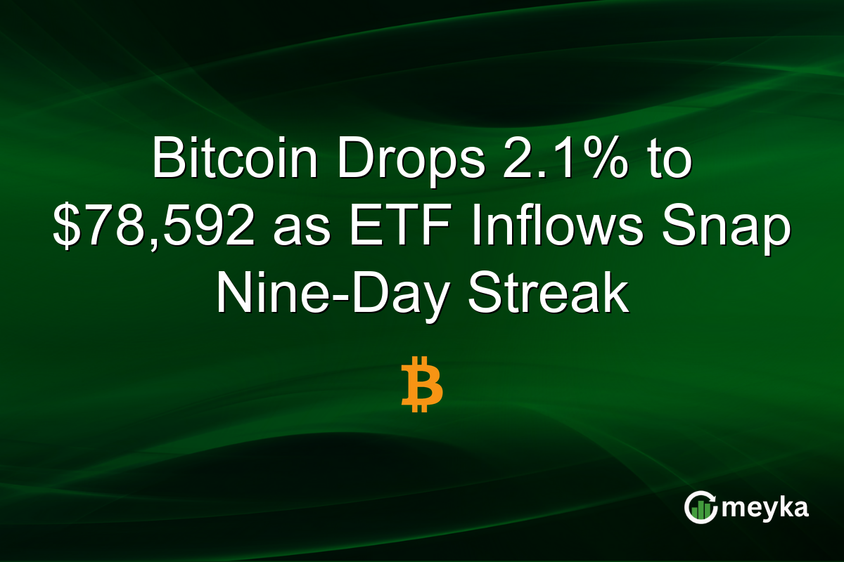Bitcoin Drops 2.1% to $78,592 as ETF Inflows Snap Nine-Day Streak