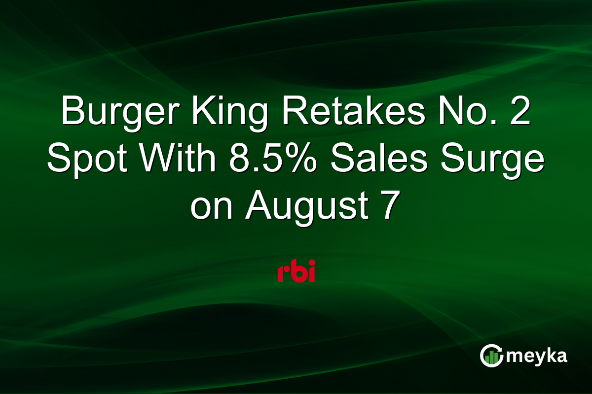 Burger King Retakes No. 2 Spot With 8.5% Sales Surge on August 7