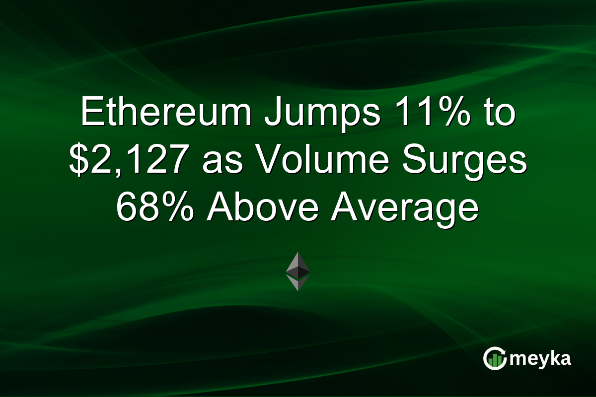 Ethereum Jumps 11% to $2,127 as Volume Surges 68% Above Average