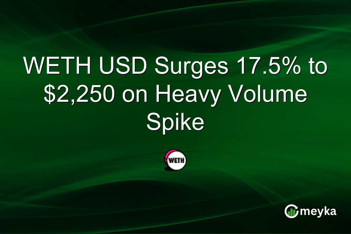 WETH USD Surges 17.5% to $2,250 on Heavy Volume Spike
