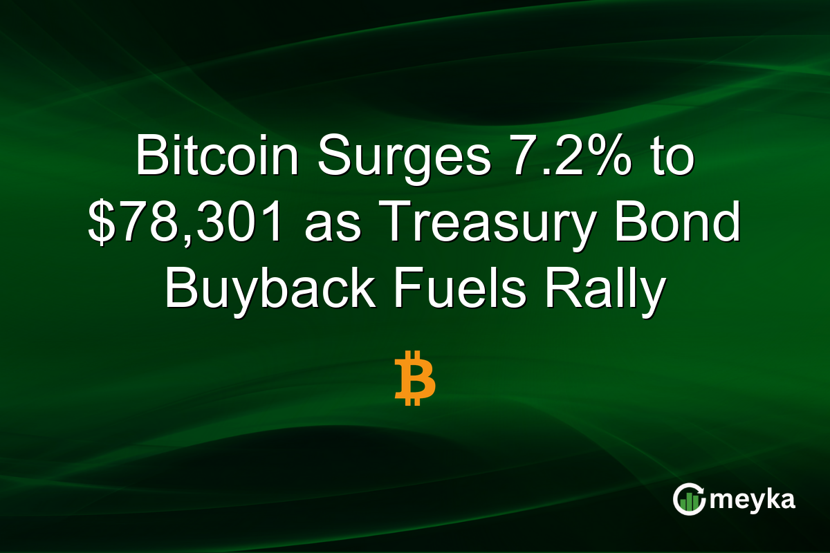 Bitcoin Surges 7.2% to $78,301 as Treasury Bond Buyback Fuels Rally