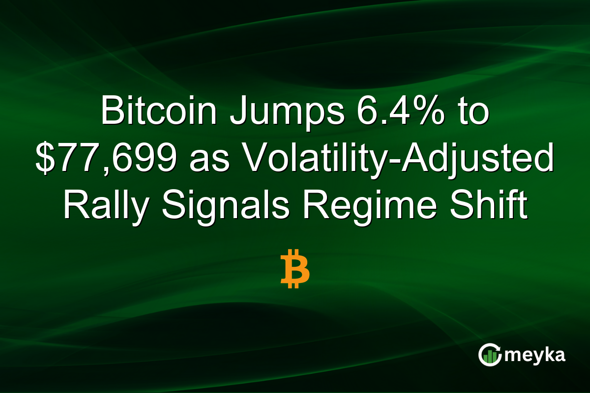 Bitcoin Jumps 6.4% to $77,699 as Volatility-Adjusted Rally Signals Regime Shift