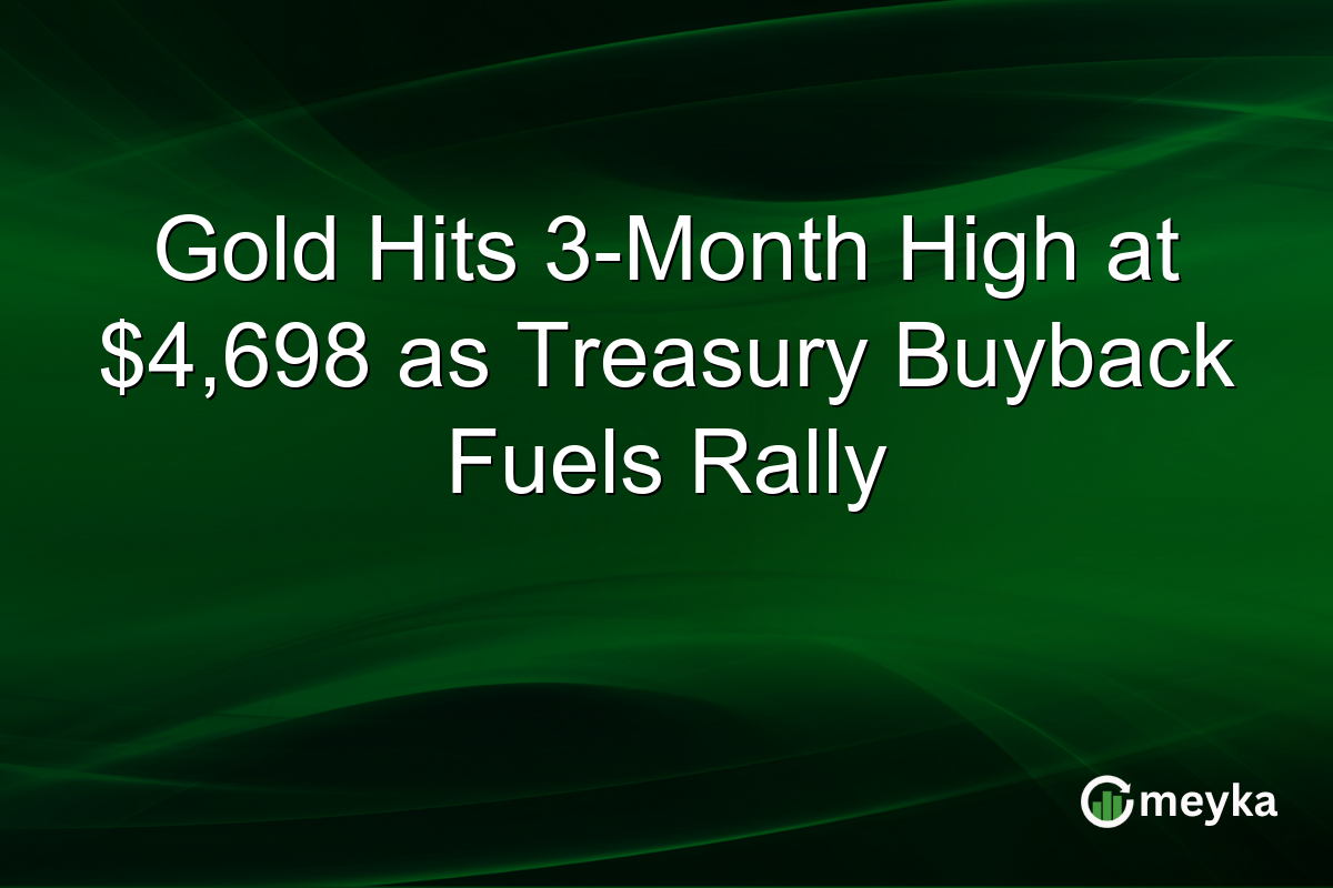 Gold Hits 3-Month High at $4,698 as Treasury Buyback Fuels Rally