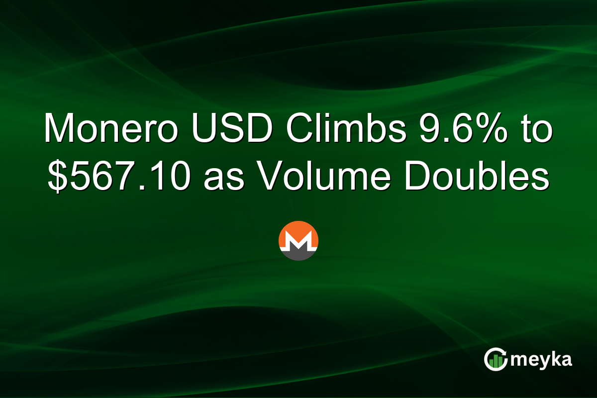 Monero USD Climbs 9.6% to $567.10 as Volume Doubles
