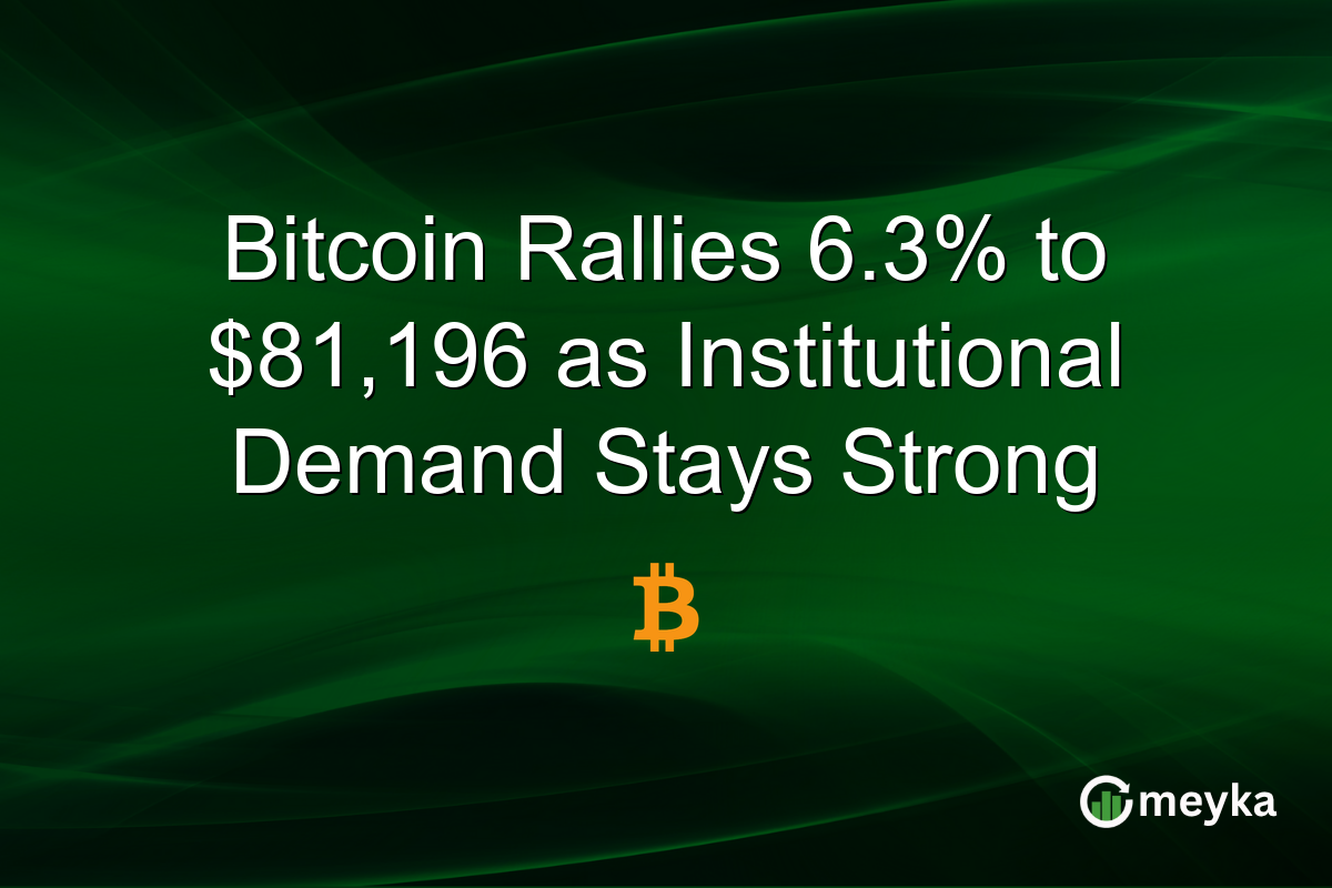 Bitcoin Rallies 6.3% to $81,196 as Institutional Demand Stays Strong