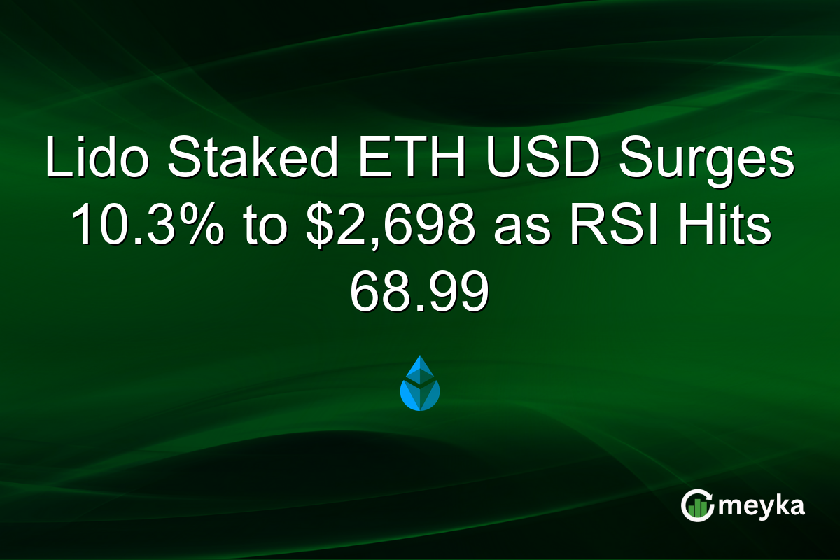 Lido Staked ETH USD Surges 10.3% to $2,698 as RSI Hits 68.99