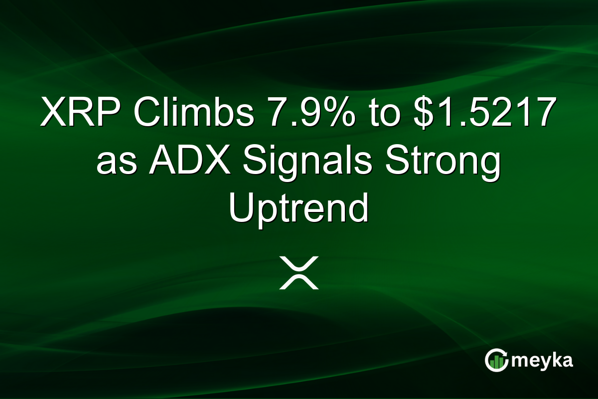 XRP Climbs 7.9% to $1.5217 as ADX Signals Strong Uptrend